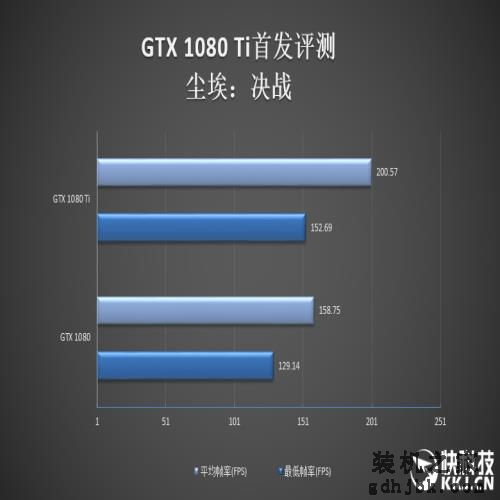 地球第一神卡！GTX 1080 Ti首发评测：狂