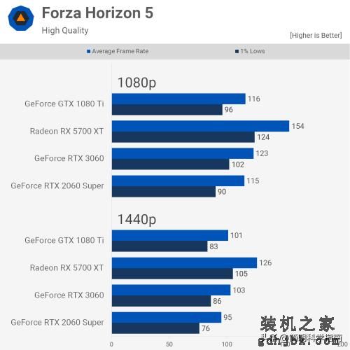 五年前的老显卡还能再战？1080P下仍是最强游戏显卡之一