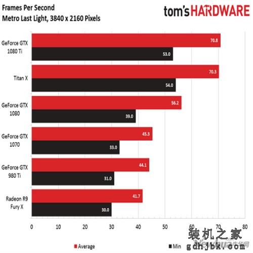 Nvidia GTX 1080 Ti比拼Titan X:堪称“野兽级”4K显卡 Nvidia GTX 1080 Ti比拼Titan X:堪称“野兽级”4K显卡