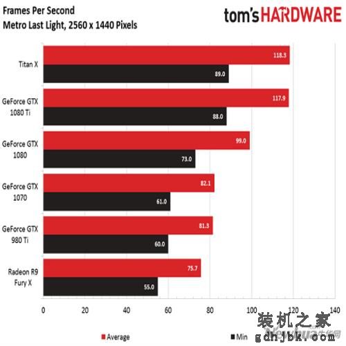 Nvidia GTX 1080 Ti比拼Titan X:堪称“野兽级”4K显卡 Nvidia GTX 1080 Ti比拼Titan X:堪称“野兽级”4K显卡