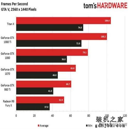 Nvidia GTX 1080 Ti比拼Titan X:堪称“野兽级”4K显卡 Nvidia GTX 1080 Ti比拼Titan X:堪称“野兽级”4K显卡