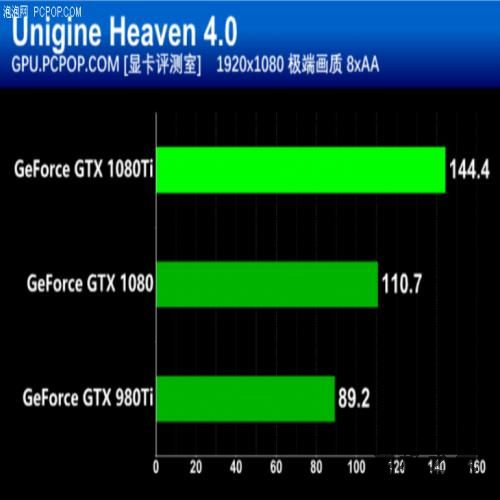 把自家显卡全都秒了 英伟达GTX 1080Ti首发评测
