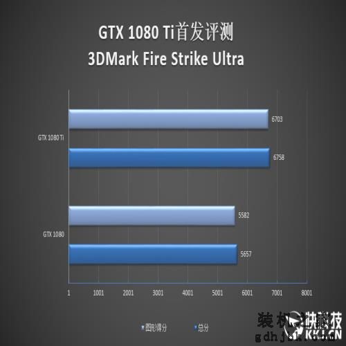 地球第一神卡！GTX 1080 Ti首发评测：狂