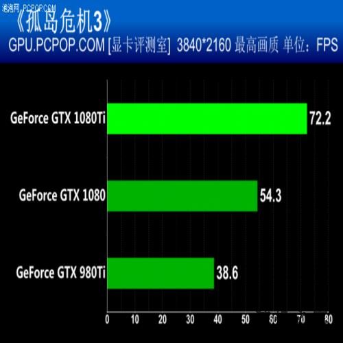 把自家显卡全都秒了 英伟达GTX 1080Ti首发评测