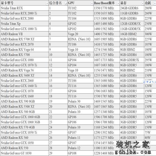 如何根据<a href=http://www.gdhjbk.com/tags-8738-0.html target=_blank class=infotextkey>显卡天梯图</a>选购显卡，目前值得购买的显卡有哪些？