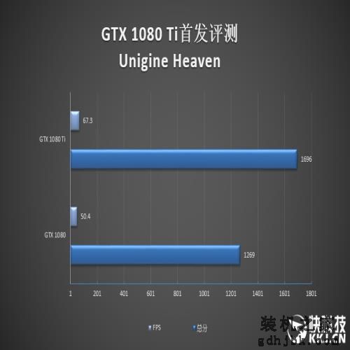 地球第一神卡！GTX 1080 Ti首发评测：狂
