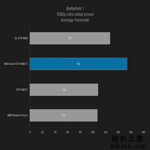 当下设计和性能最佳的显卡——微星GTX 1080 Ti评测