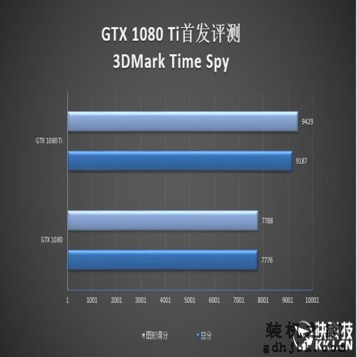 地球第一神卡！GTX 1080 Ti首发评测：狂