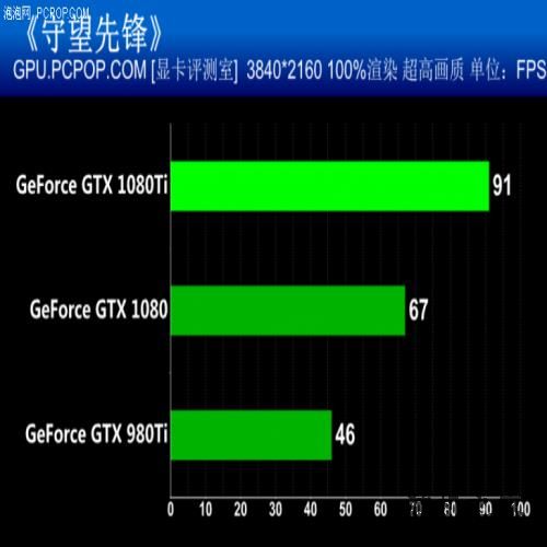 把自家显卡全都秒了 英伟达GTX 1080Ti首发评测