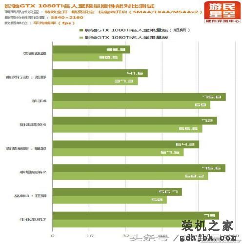 带显示屏将成显卡主流？名人堂GTX 1080Ti超频测试