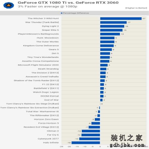 五年前的老显卡还能再战？1080P下仍是最强游戏显卡之一