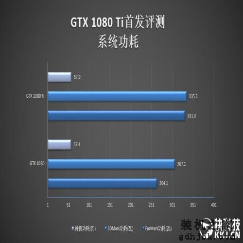 地球第一神卡！GTX 1080 Ti首发评测：狂