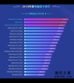 RTX 2080 Ti鲁大师飙出40.5万分 对比1080Ti性能提升约28.6%