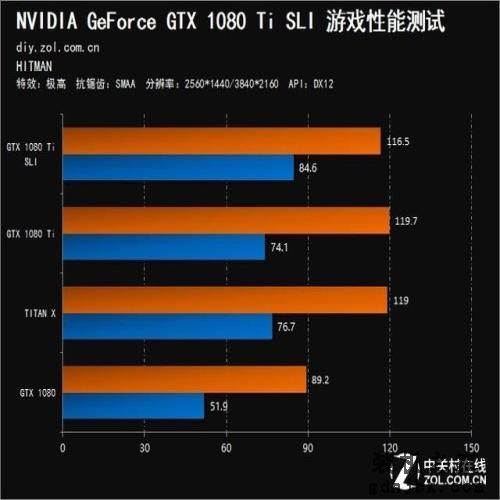 双卡表现真的渣？GTX 1080 Ti SLI测试