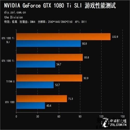 双卡表现真的渣？GTX 1080 Ti SLI测试