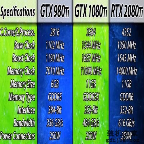 三代旗舰显卡同堂对比，提升有多大？980 Ti、1080 Ti 、2080 Ti