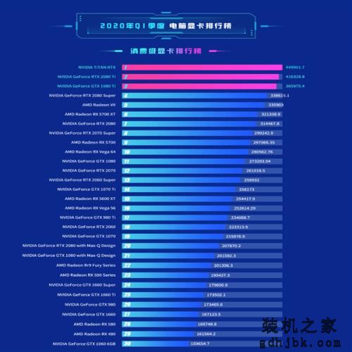 鲁大师:NVIDIA显卡份额超2/3 但是第一名属于AMD 鲁大师:NVIDIA显卡份额超2/3 但是第一名属于AMD