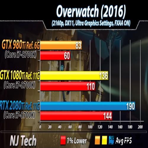 三代旗舰显卡同堂对比，提升有多大？980 Ti、1080 Ti 、2080 Ti