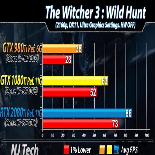 三代旗舰显卡同堂对比，提升有多大？980 Ti、1080 Ti 、2080 Ti