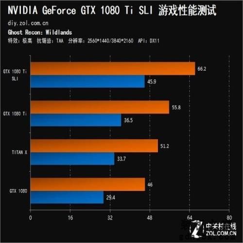 双卡表现真的渣？GTX 1080 Ti SLI测试
