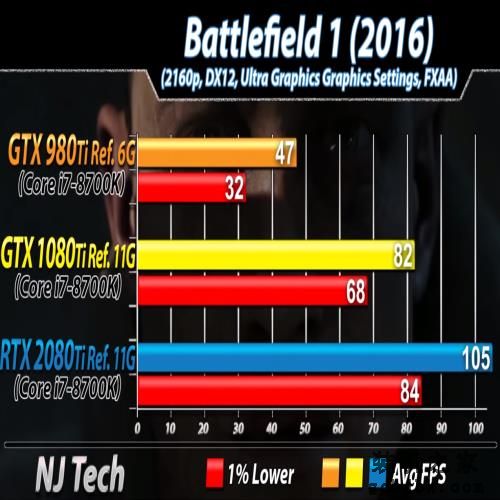 三代旗舰显卡同堂对比，提升有多大？980 Ti、1080 Ti 、2080 Ti