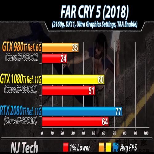 三代旗舰显卡同堂对比，提升有多大？980 Ti、1080 Ti 、2080 Ti