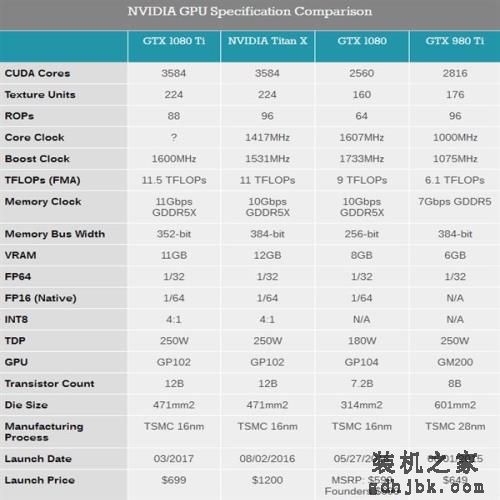 NVIDIA GTX 1080 Ti规格对比TITAN X/1080:刀刀入肉 NVIDIA GTX 1080 Ti规格对比TITAN X/1080:刀刀入肉