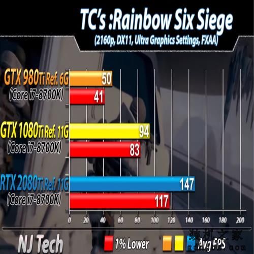 三代旗舰显卡同堂对比，提升有多大？980 Ti、1080 Ti 、2080 Ti