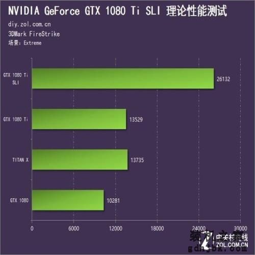 双卡表现真的渣？GTX 1080 Ti SLI测试