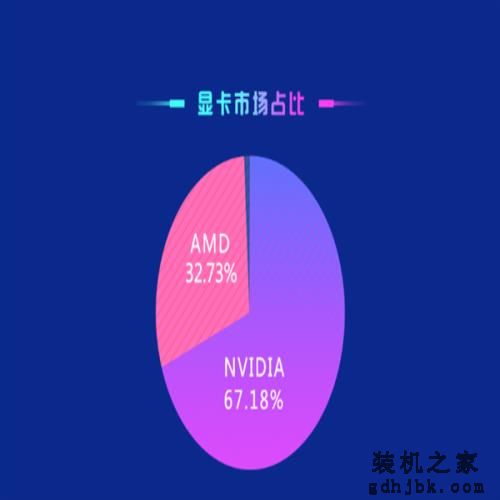鲁大师:NVIDIA显卡份额超2/3 但是第一名属于AMD 鲁大师:NVIDIA显卡份额超2/3 但是第一名属于AMD