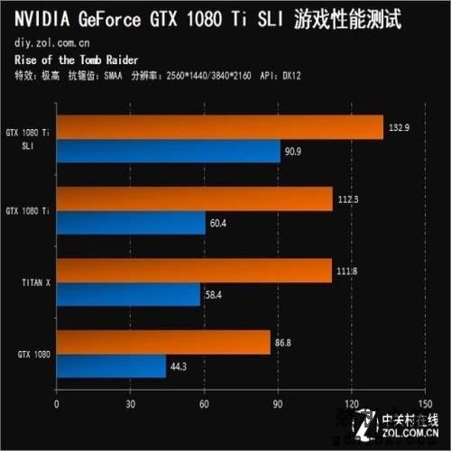 双卡表现真的渣？GTX 1080 Ti SLI测试