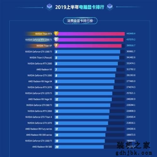 鲁大师2019年上半年显卡排行：十大热门NVIDIA独占其九