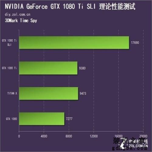 双卡表现真的渣？GTX 1080 Ti SLI测试