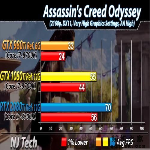 三代旗舰显卡同堂对比，提升有多大？980 Ti、1080 Ti 、2080 Ti
