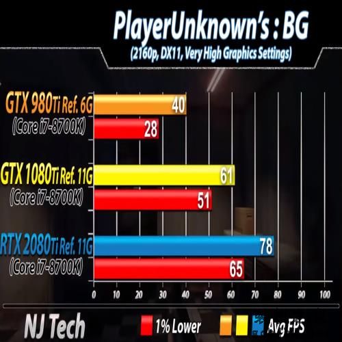三代旗舰显卡同堂对比，提升有多大？980 Ti、1080 Ti 、2080 Ti