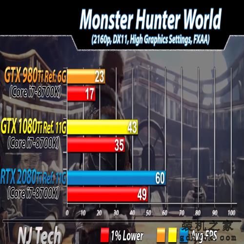 三代旗舰显卡同堂对比，提升有多大？980 Ti、1080 Ti 、2080 Ti