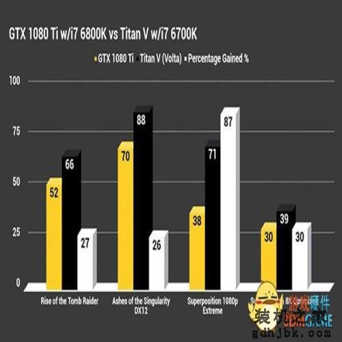 Titan V价格翻倍性能提升不多？测试数据：物有所值！
