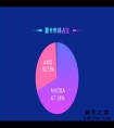 鲁大师：NVIDIA显卡份额超2/3 但是第一名属于AMD