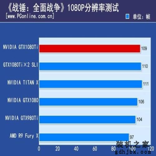 NV GTX 1080 Ti双卡测试：惊现1+1
