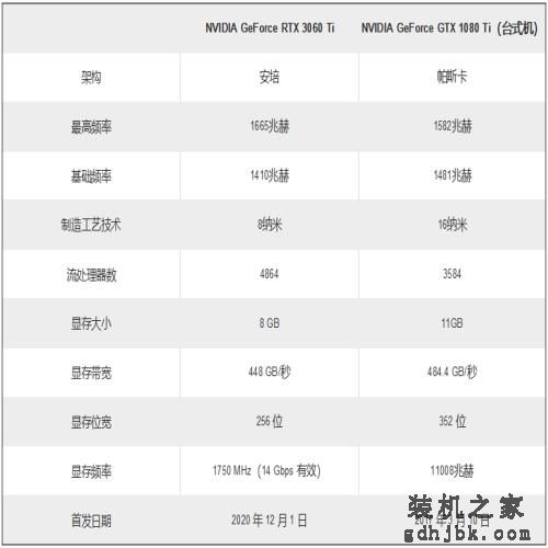 再战几年可当传家宝！英伟达GTX 1080 Ti与RTX 3060 Ti游戏测试
