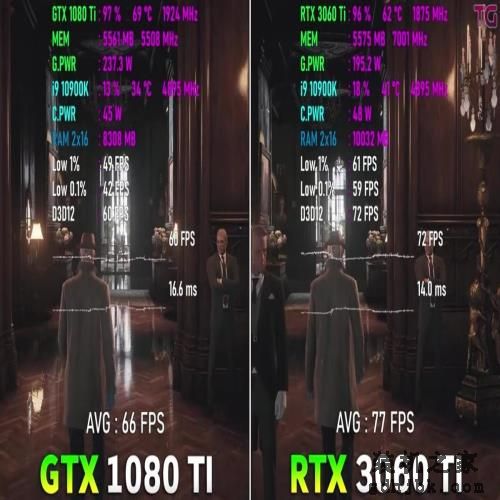 再战几年可当传家宝！英伟达GTX 1080 Ti与RTX 3060 Ti游戏测试