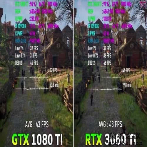 再战几年可当传家宝！英伟达GTX 1080 Ti与RTX 3060 Ti游戏测试