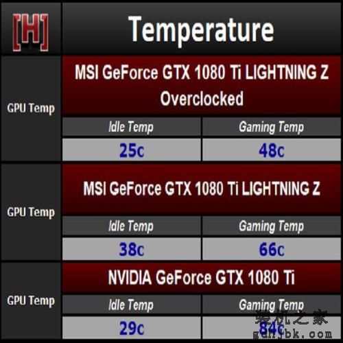 满载48℃的GTX1080Ti旗舰！这就是高端的典范