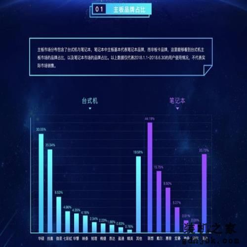 鲁大师2018上半年硬件排行：Intel+NVIDIA呈垄断之势