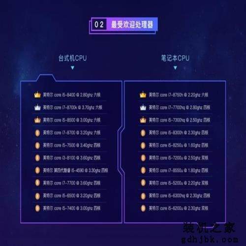 鲁大师2018上半年硬件排行：Intel+NVIDIA呈垄断之势