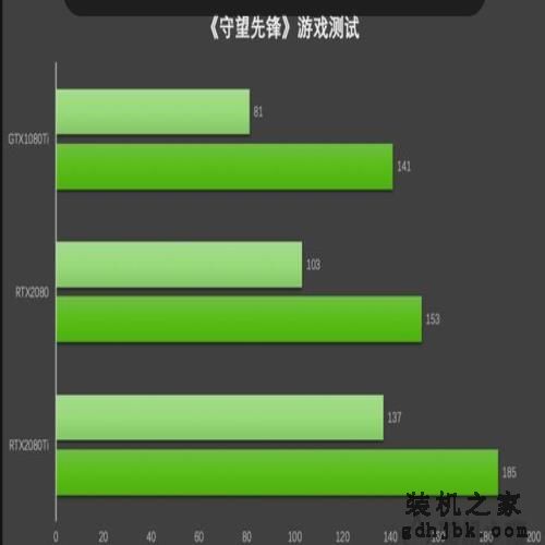 NVIDIA RTX2080、RTX2080Ti显卡评测与GTX1080Ti性能对比测试