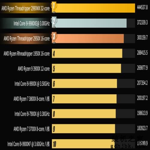 TITAN RTX蝉联年度最强！8G内存基本成标配