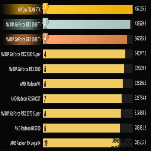 TITAN RTX蝉联年度最强！8G内存基本成标配
