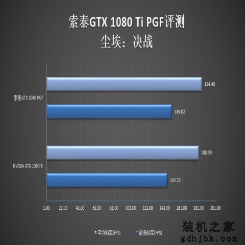 5899元！索泰GTX 1080 Ti PGF评测：卡皇更猛