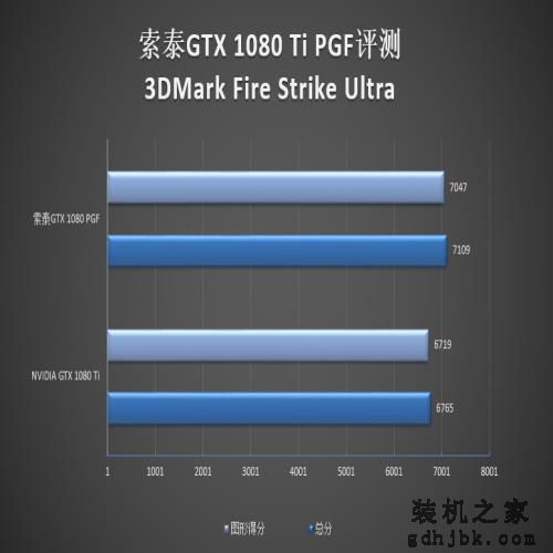 5899元！索泰GTX 1080 Ti PGF评测：卡皇更猛